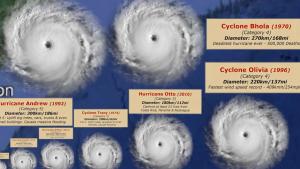 Hurricane Comparison